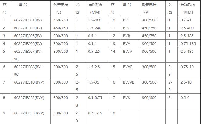 銅芯聚氯乙烯絕緣電線型號規格