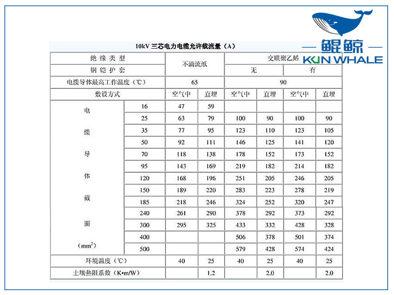 10kv電纜載流量是多少？電纜截流量計算公式怎么算？