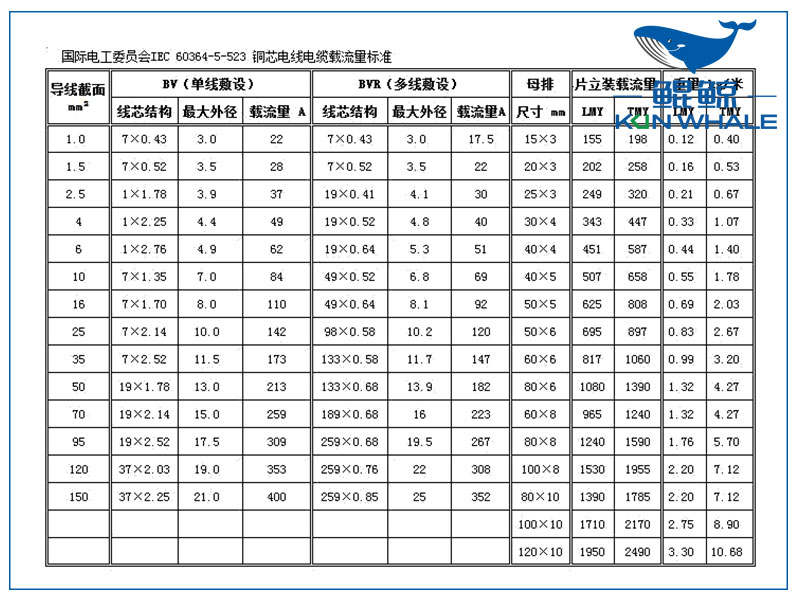 鄭州電纜廠淺談BV與BVR的區別,以及電線載流量表