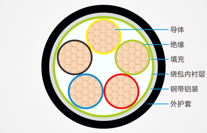輻照交聯低煙無鹵阻燃電線電纜結構圖