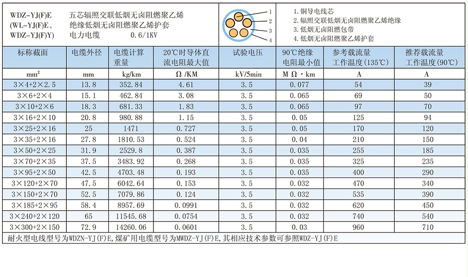 5芯WDZ-YJ(F)E輻照交聯低煙無鹵電纜載流量、參數